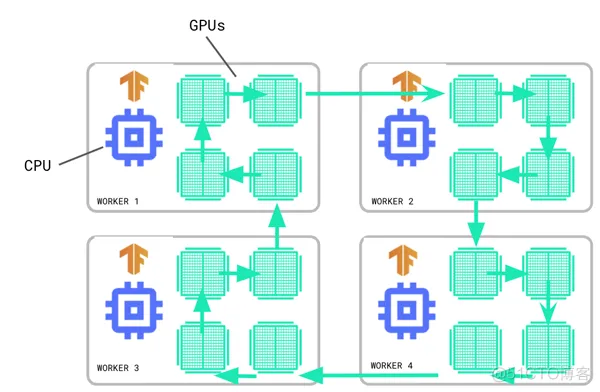 [翻译] 使用 TensorFlow 进行分布式训练_归约_04